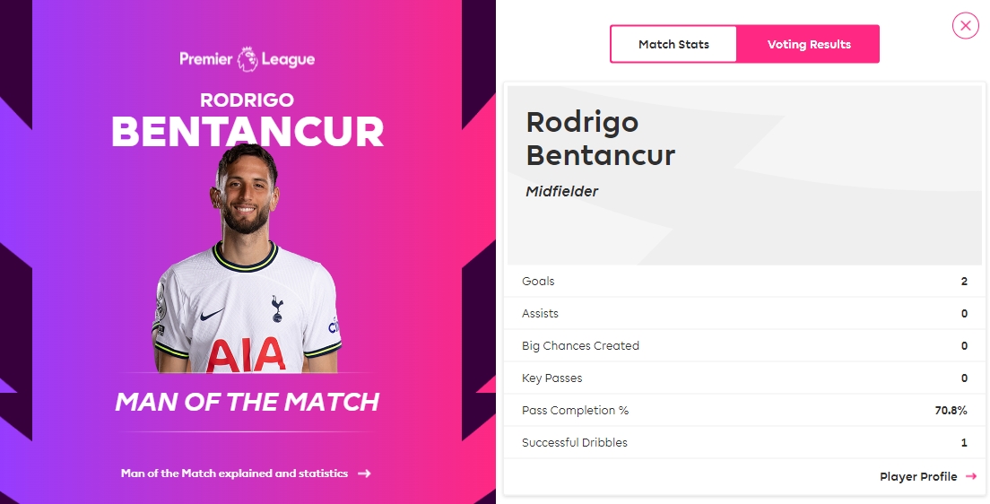 【球盟会】梅开二度！官方：本坦库尔当选热刺vs利兹联全场最佳球员