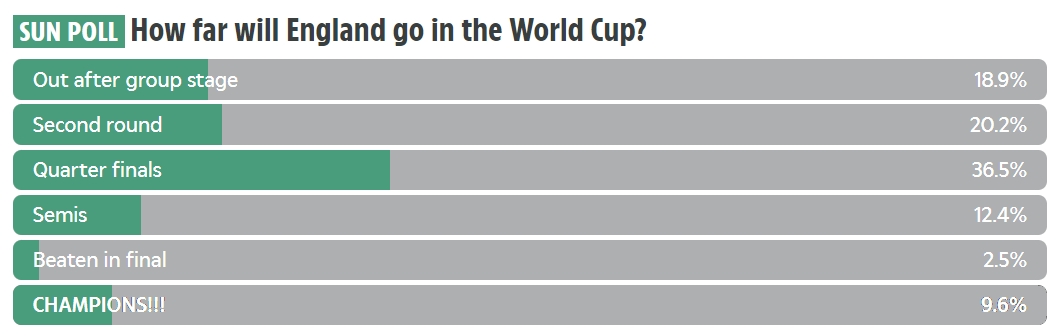 不够自信呀?太阳报世界杯投票：75.6%球迷认为英格兰最多八强