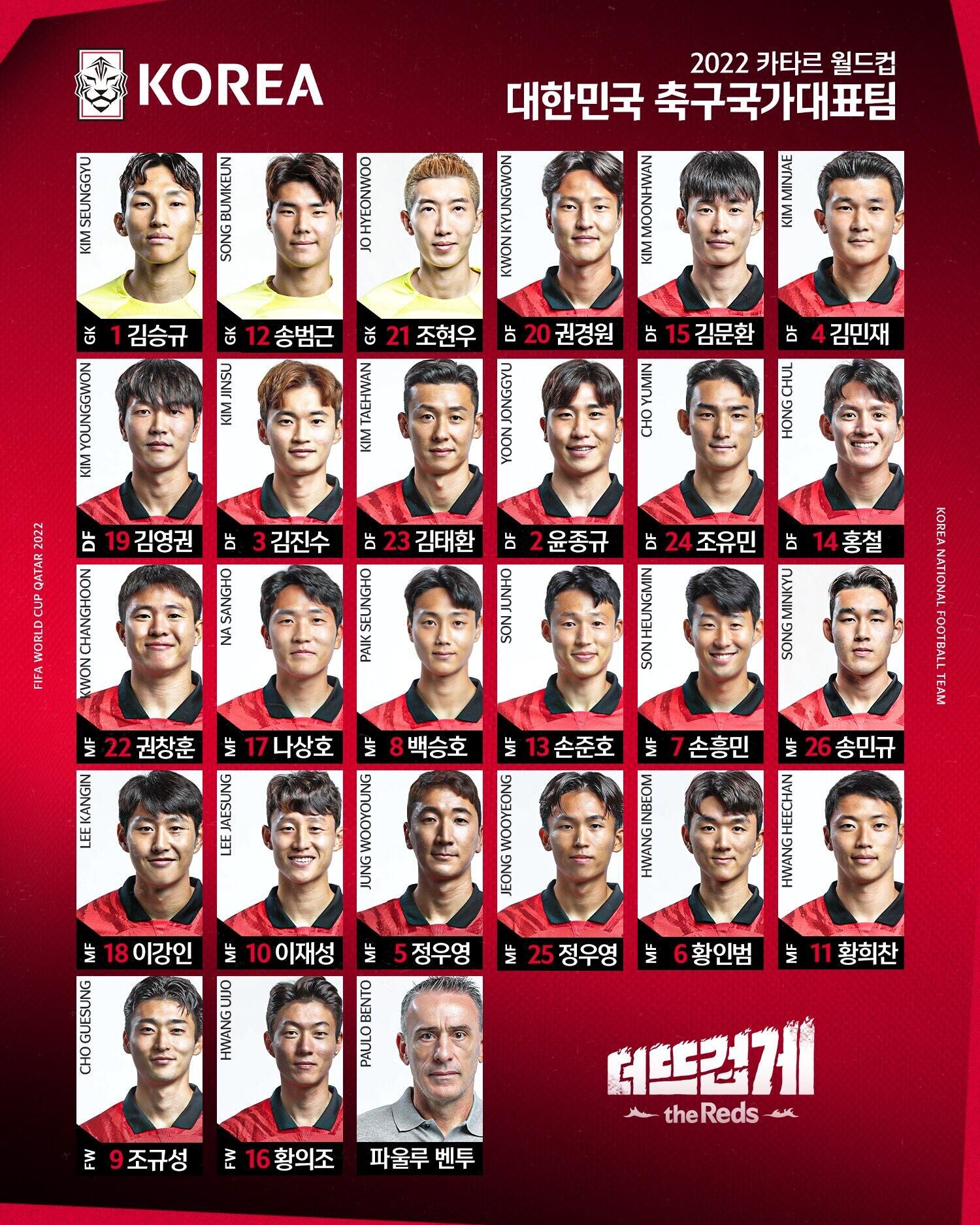韩国26人世界杯名单：孙兴慜7号、金玟哉4号、中超外援孙准浩13号