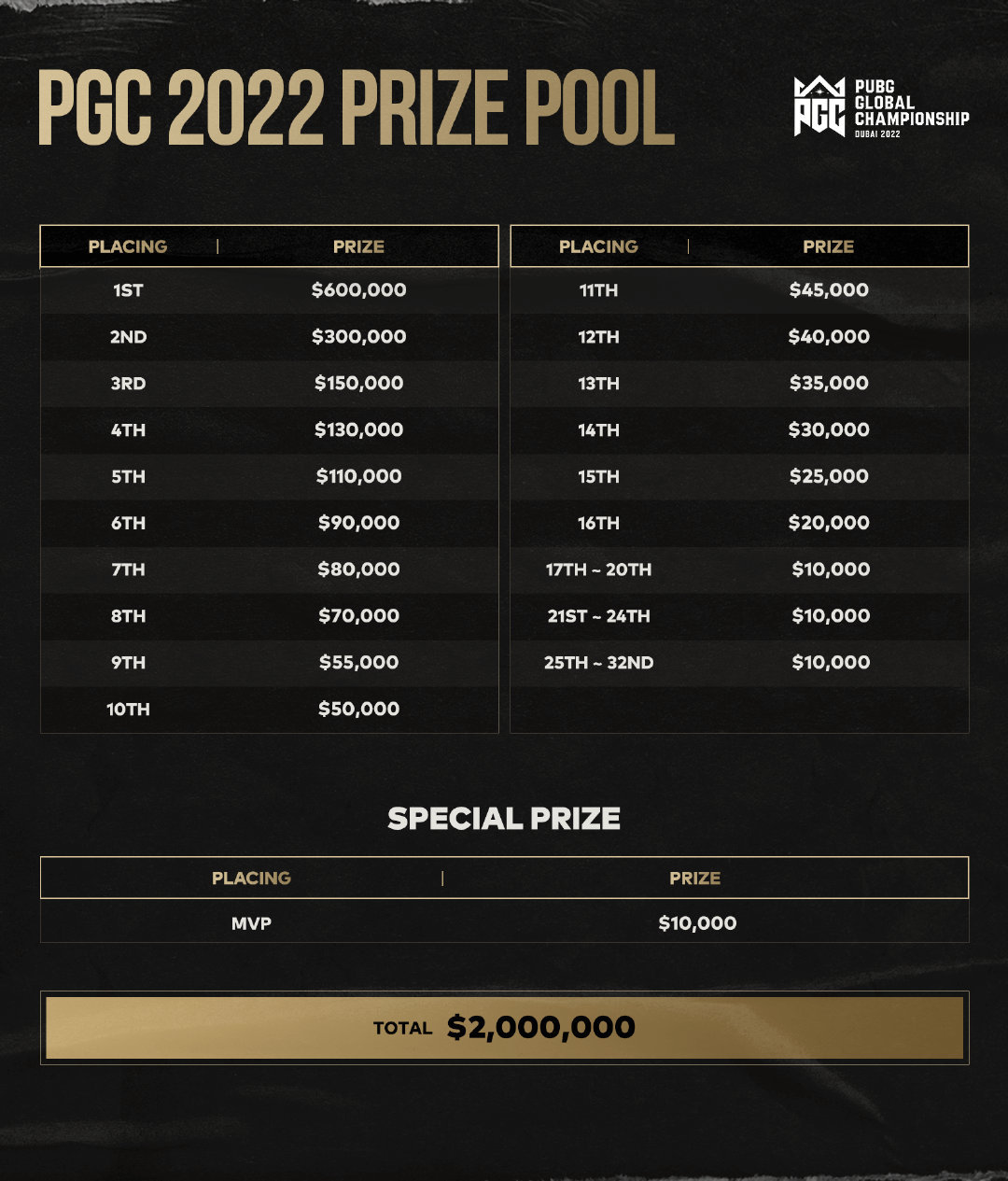 PGC2022总奖金池333万美元 冠军可得约100W 亚军约50万美元
