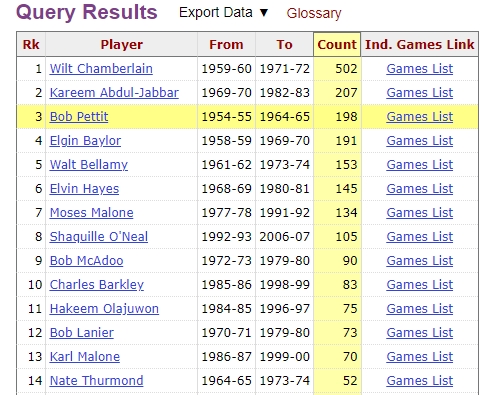 戴维斯生涯第51次单场至少拿下30分15板 追平尤因升至历史第15