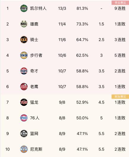 骑士擒鹰后升至东部第3 步行者5连胜来到第4 奇才第5&老鹰第6