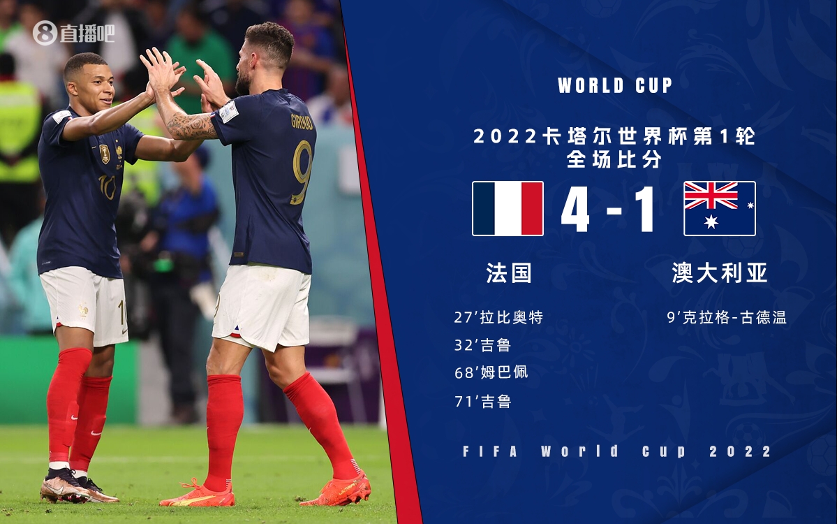 世界杯-吉鲁双响姆巴佩拉比奥特均传射 法国4-1逆转澳大利亚