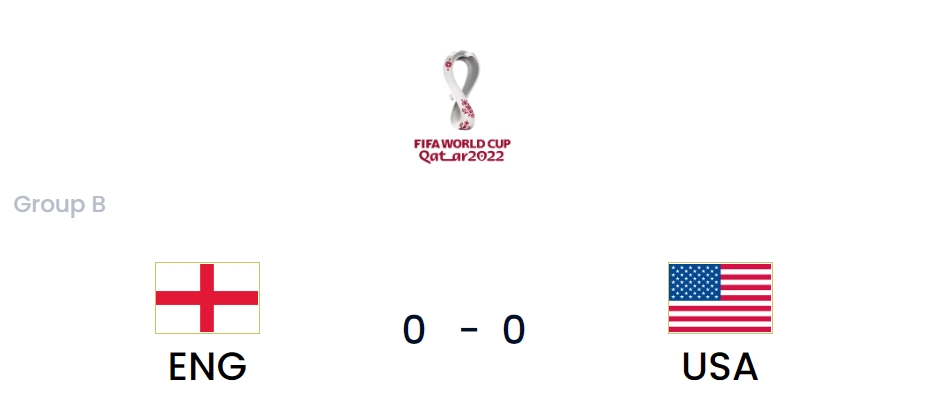 英格兰0-0美国，本届世界杯已赛20场第5场0进球