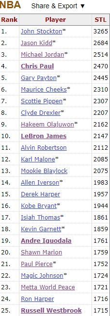 威少生涯抢断数追平罗恩-哈珀 升至NBA历史第24位