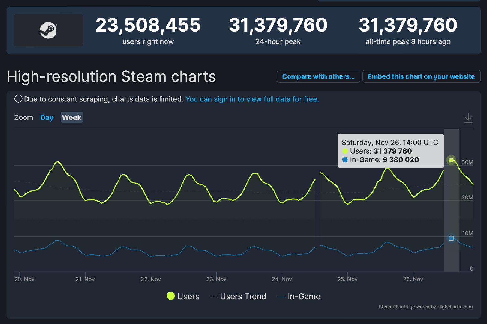 Steam在线人数突破3100万：《CSGO》热度第一