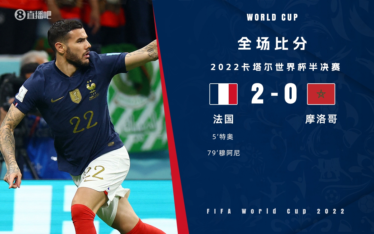 世界杯-法国2-0摩洛哥进军决赛 特奥凌空斩穆阿尼替补44秒建功