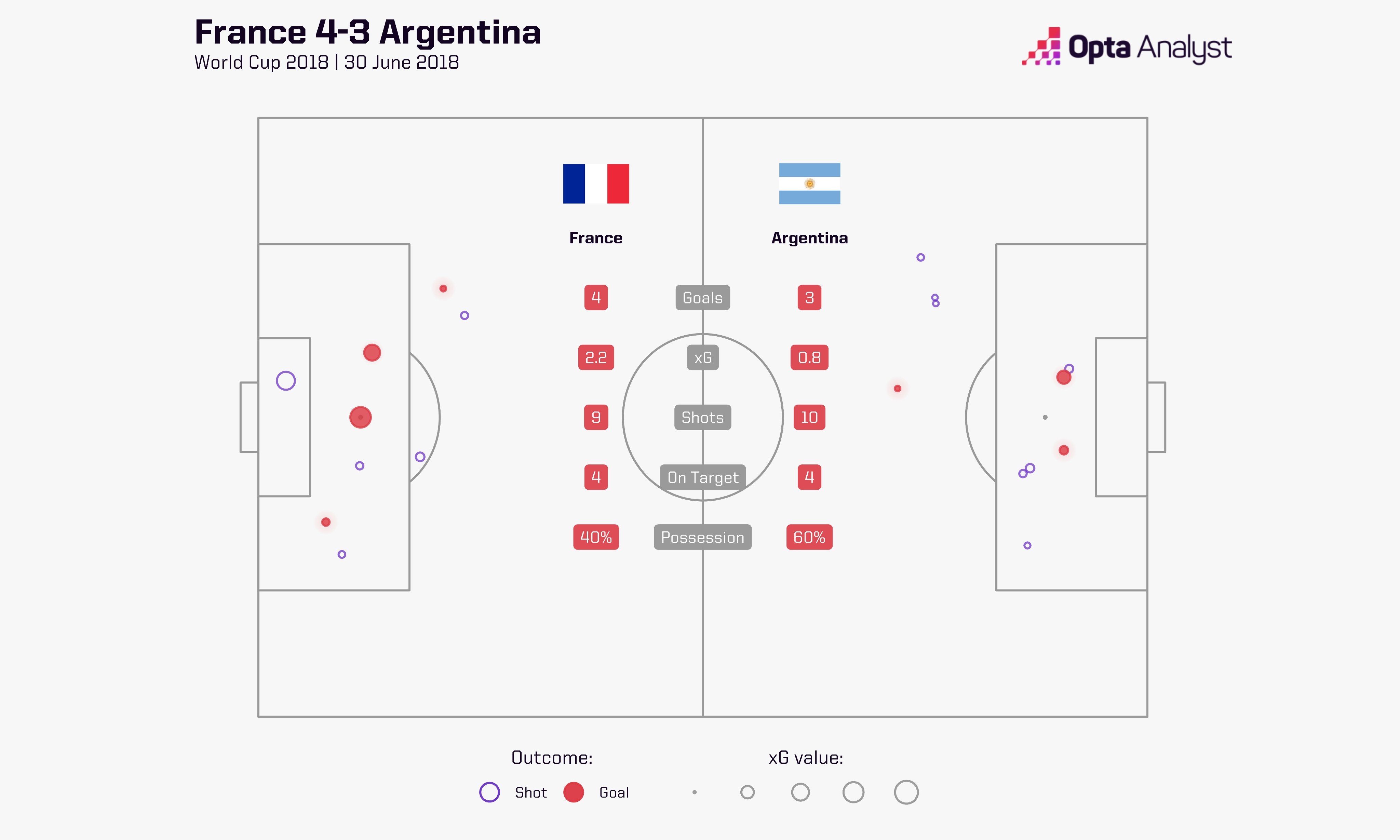 上届世界杯阿根廷3-4法国复盘：预期进球值阿根廷远落后