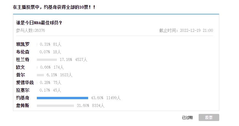 【球盟会评选】12月19日NBA最佳球员：约基奇