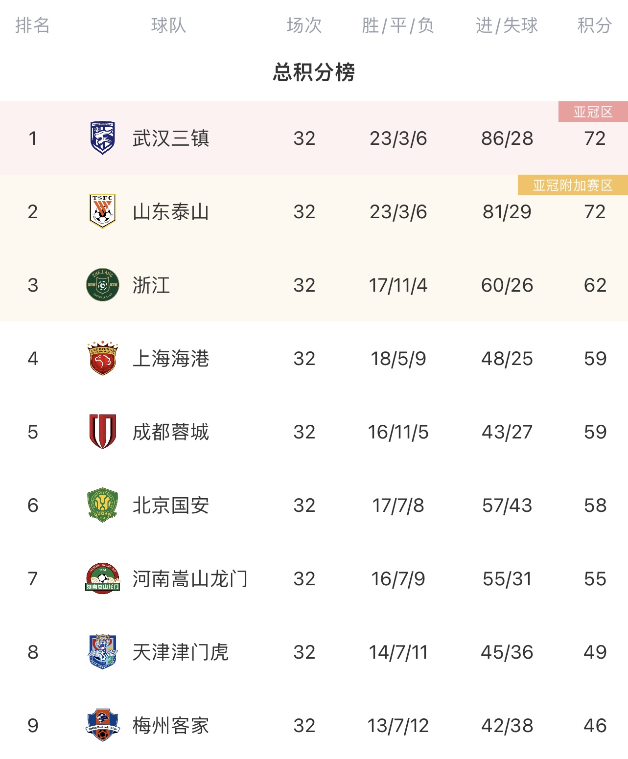 一起输！中超积分榜：武汉三镇居首，山东泰山同分少6净胜球第二
