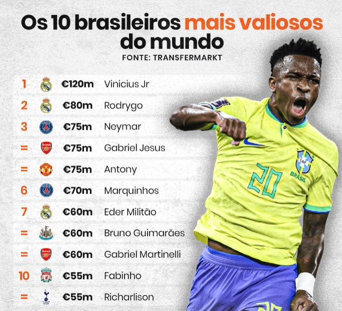 德转巴西球员身价排名：维尼修斯1.2亿欧居首，罗德里戈第二