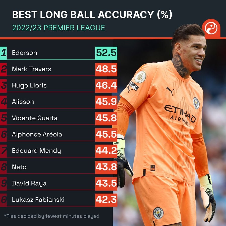 本赛季英超门将长传成功率:埃德森52.5%居首,洛里第3阿利森第4