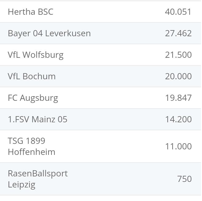 拜仁拥有29.3万注册会员德甲最多，莱比锡750人最少