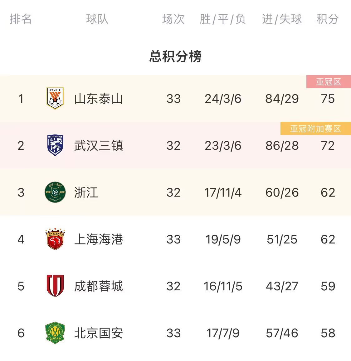 官方：北京国安本轮中超弃权，被判0-3负上海海港