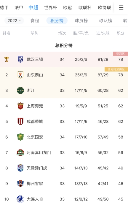 升班马夺冠！武汉三镇凭借净胜球优势力压泰山，夺2022中超冠军！