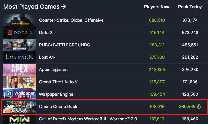 中国主播大显神威！《鹅鸭杀》Steam在线高达37万人 服务器玩崩了