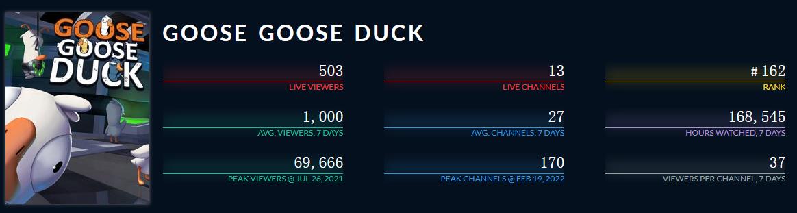 中国主播大显神威！《鹅鸭杀》Steam在线高达37万人 服务器玩崩了