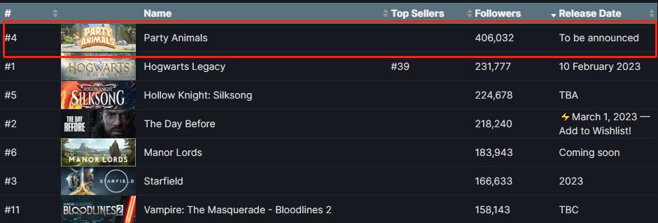 中国主播大显神威！《鹅鸭杀》Steam在线高达37万人 服务器玩崩了