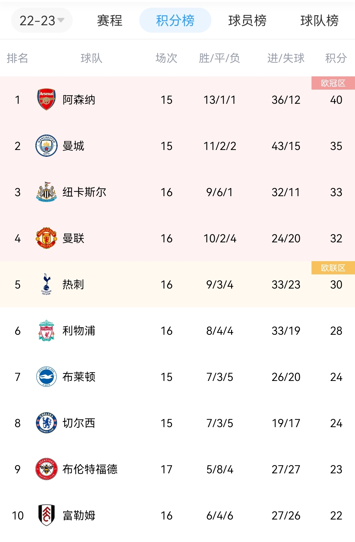 反超热刺！曼联一波三连胜升至英超第四！