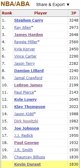 【球盟会】里程碑！杜兰特生涯三分命中数超越比卢普斯 迈入历史前20