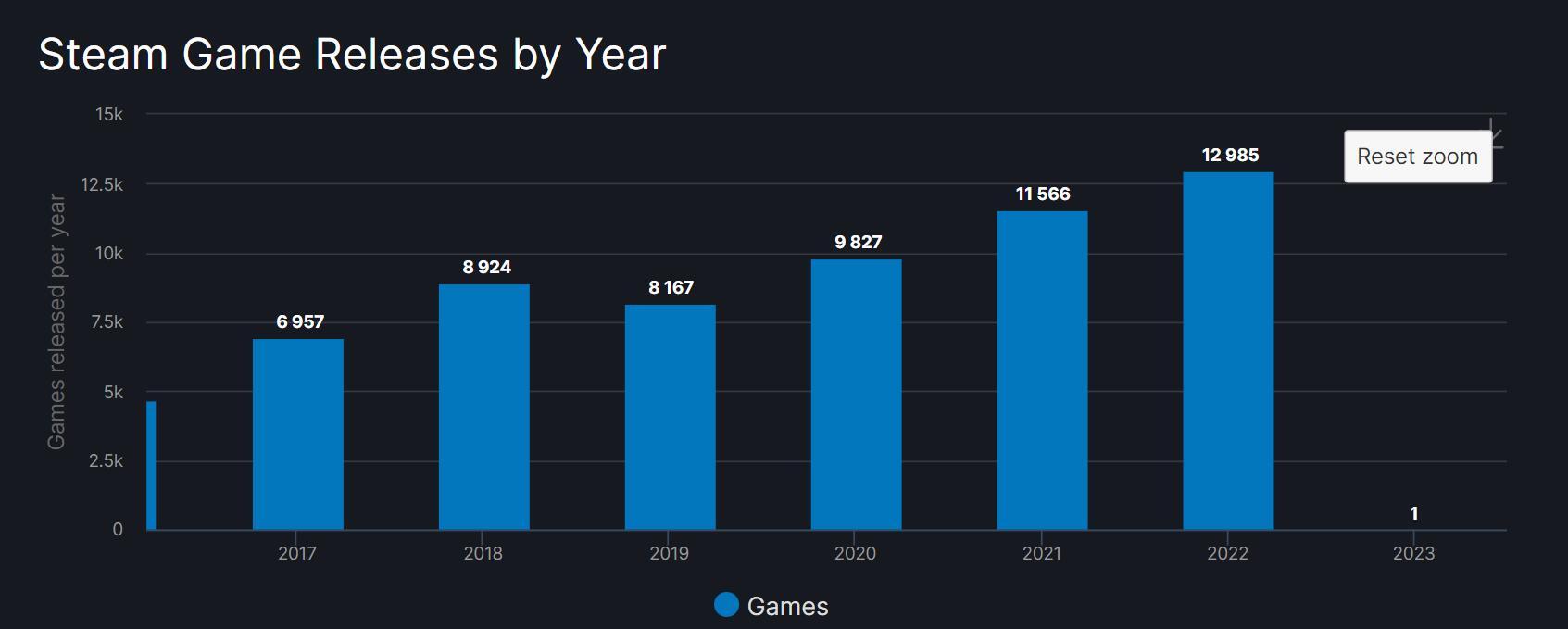 2022年Steam总共推出12985款新游戏！10月份最热闹