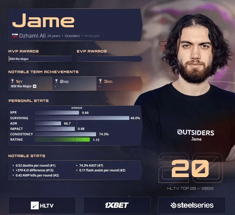 HLTV公布2022年CSGO TOP20选手第20名Outsiders Jame 直播吧