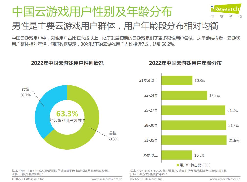 云游戏报告：2022年中国云游戏市场规模45亿元 月活用户达9600万