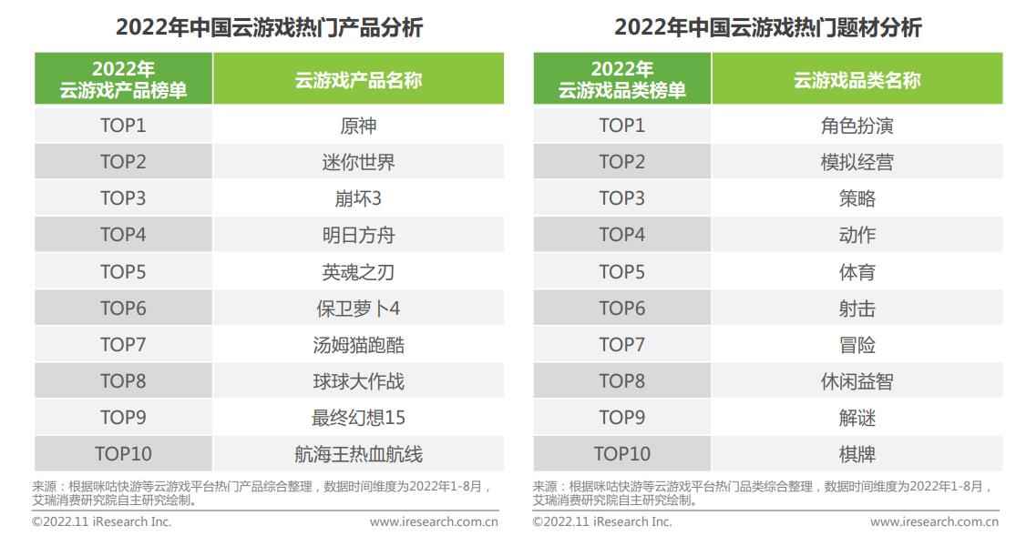 云游戏报告：2022年中国云游戏市场规模45亿元 月活用户达9600万