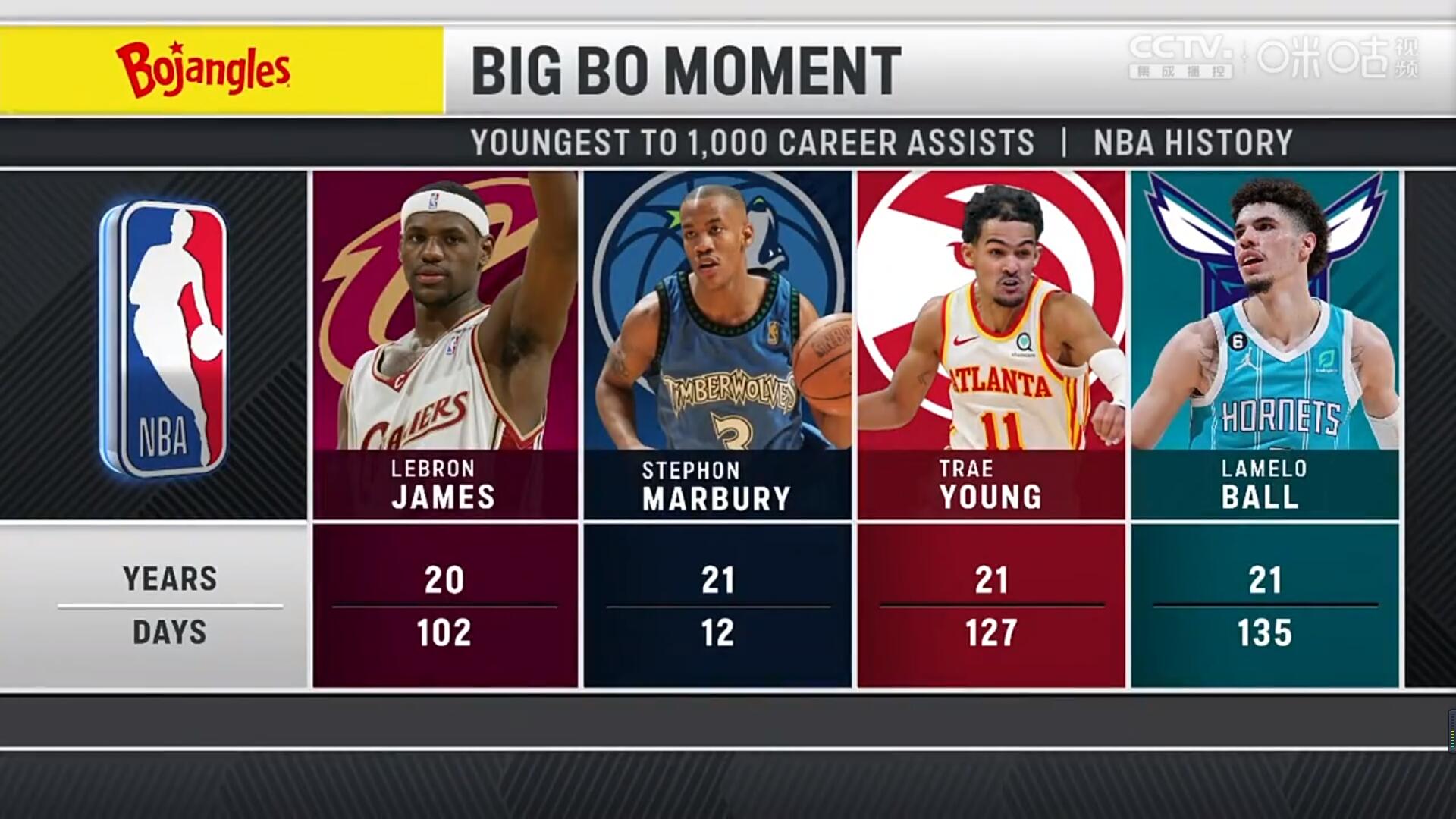 拉梅洛-鲍尔成黄蜂队史送出1000次助攻最年轻球员 NBA历史第4年轻