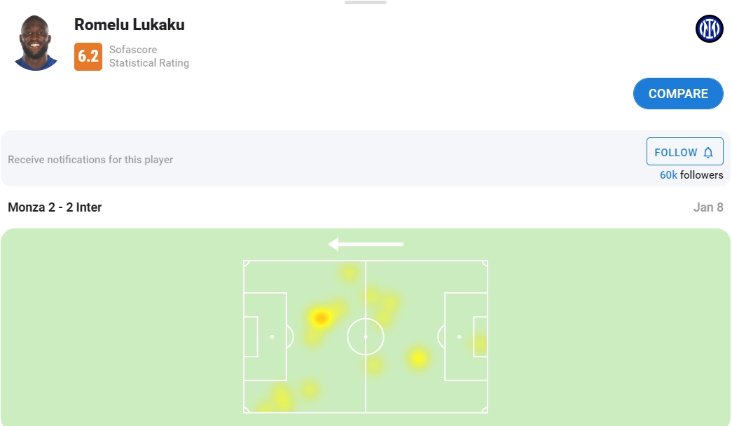 卢卡库本场数据:5次对抗0次成功,10次丢失球权