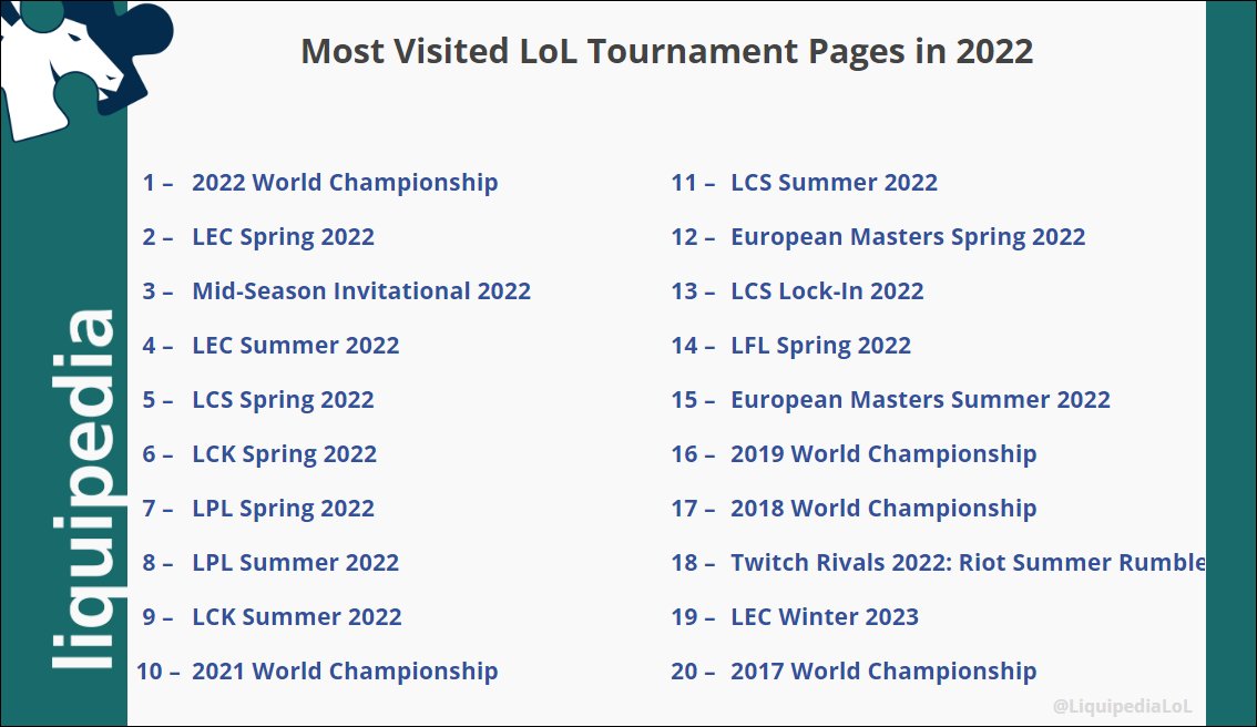 LOL维基2022全年赛事访问量排名：S12第一，LPL春/夏排名七/八