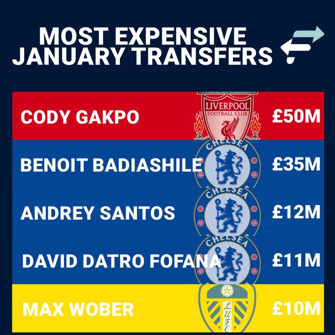 英超冬窗转会最新排行榜：加克波加盟红军居首，蓝军引进三名新援