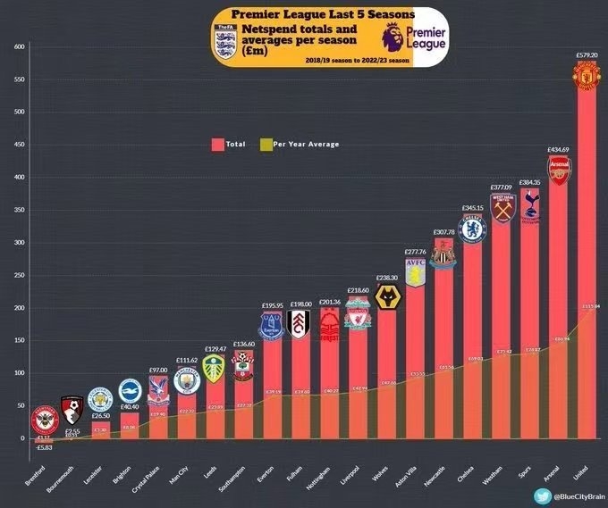 英超球队过去5个赛季的净投入,哪一个最让你意想不到?