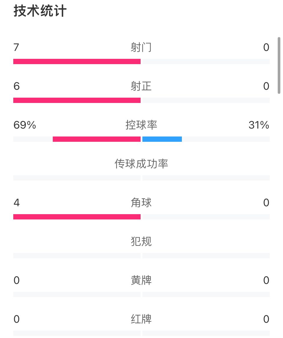 碾压局!曼城vs切尔西半场数据:蓝军0射门0角球,多项数据挂蛋