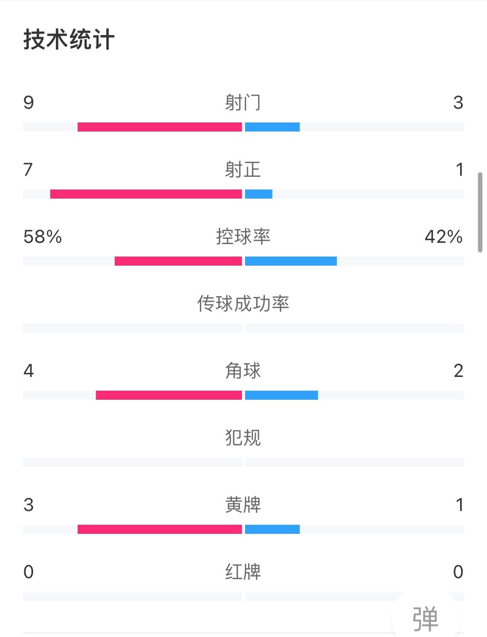 曼城4-0切尔西全场数据:射门9-3,切尔西仅1次射正