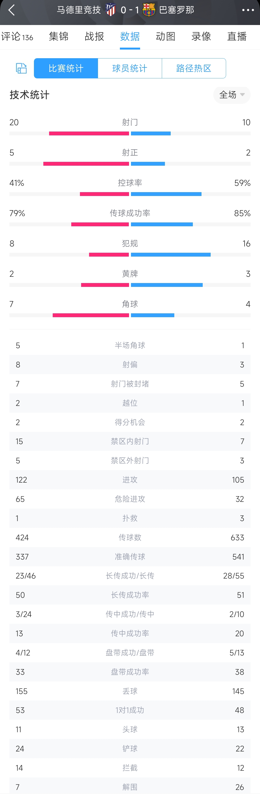 马竞1-0巴萨全场数据:射门20-10,射正5-2,控球率41%-59%