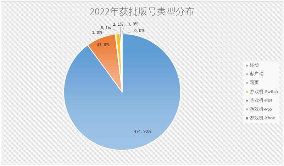 2022年游戏版号审批报告：版号总量512个，同比减少32.18%