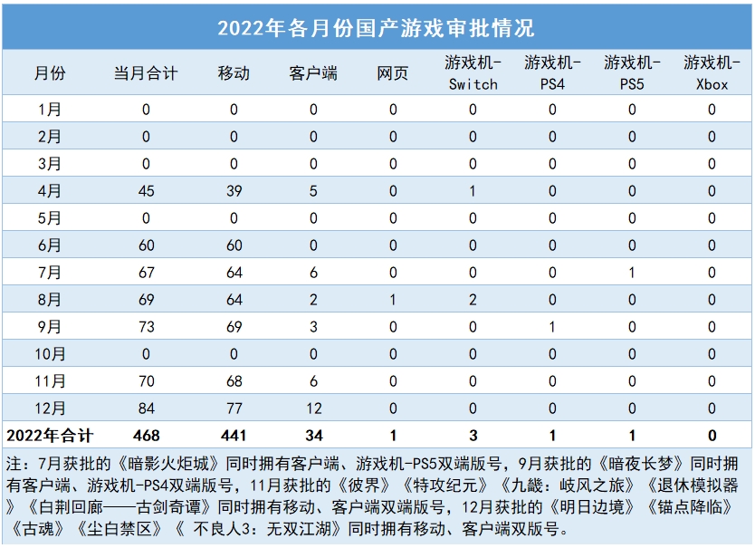 2022年游戏版号审批报告：版号总量512个，同比减少32.18%