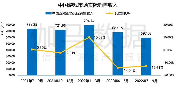 2022年游戏版号审批报告：版号总量512个，同比减少32.18%