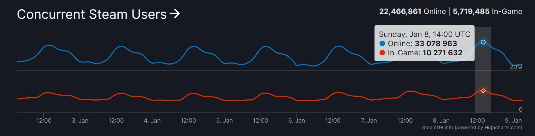 Steam在线人数超3300万 游戏内并发用户则达1000万