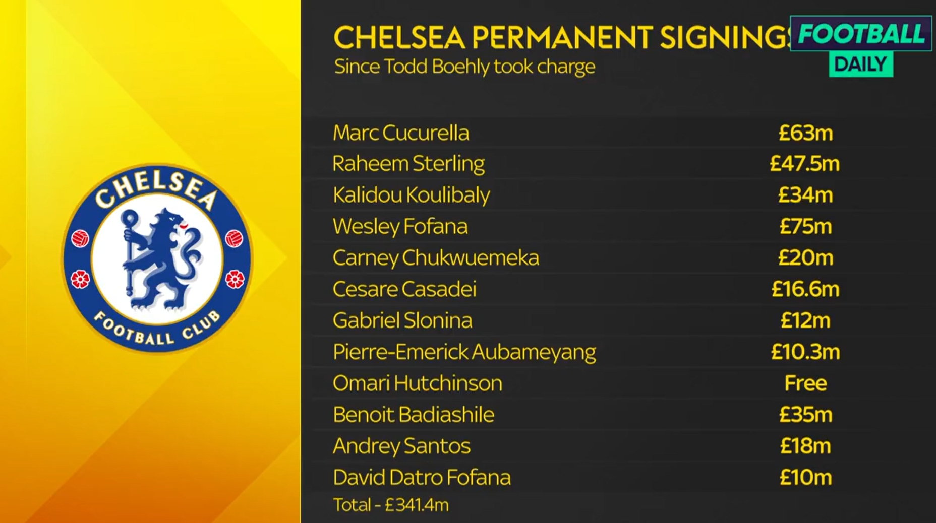 伯利收购切尔西以来,已花费3.414亿英镑为球队签下12名球员