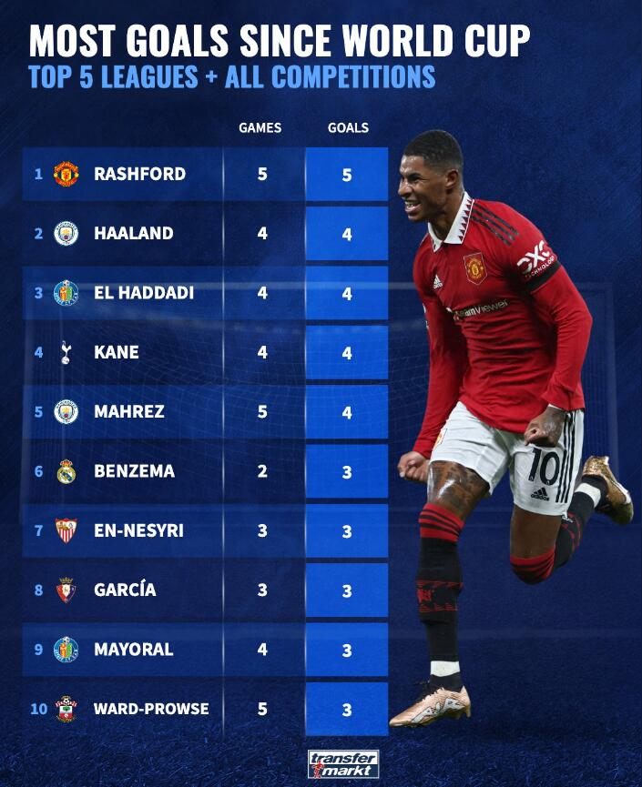 联赛恢复后,拉什福德各项赛事打进5球五大联赛排名第一