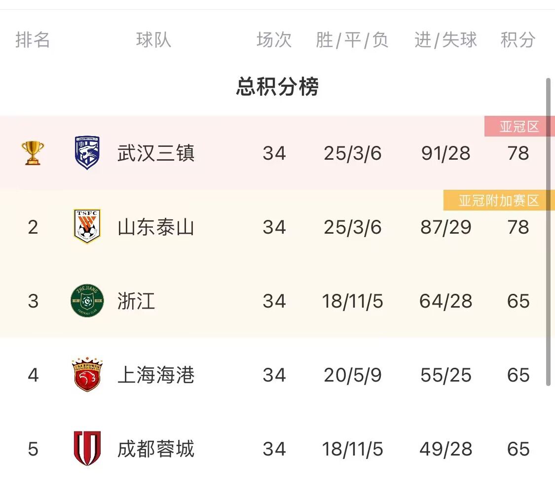 上海海港锁定亚冠资格，中超参加亚冠4队全部确定