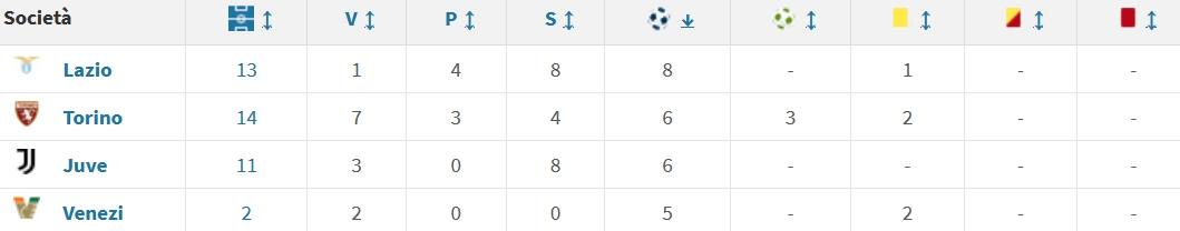 11场6球，尤文图斯是小西蒙尼生涯至今进球第二多的对手