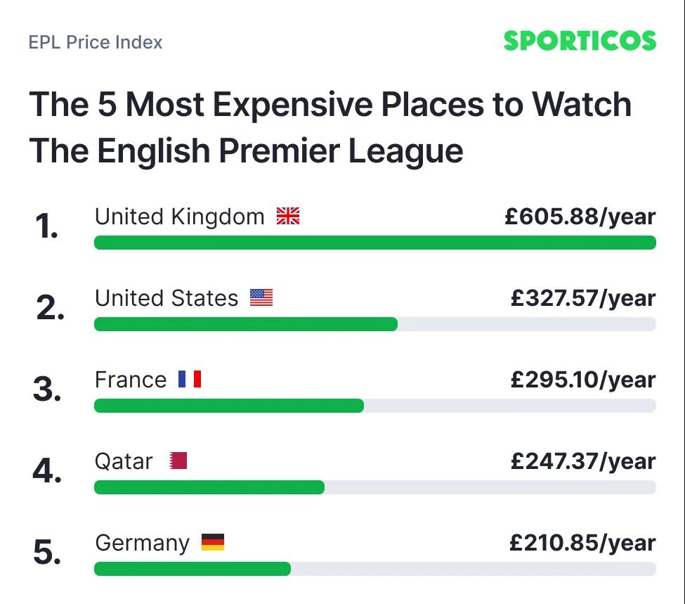 哪里看英超最贵？英国球迷一年需花600镑，是中国球迷的15倍