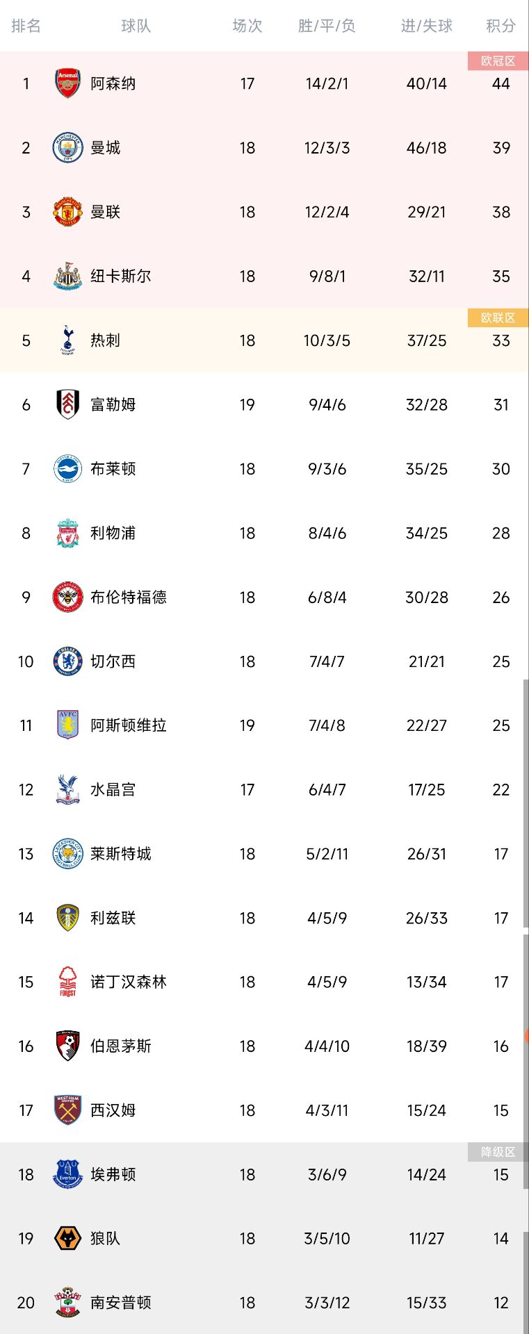 英超积分榜:阿森纳少赛一场5分领跑 利物浦两连败降至第八