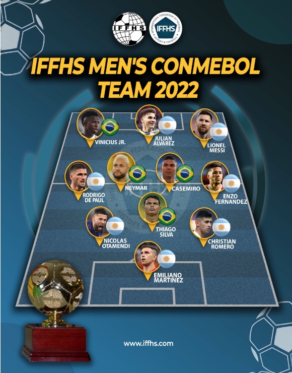 IFFHS评2022南美足联最佳阵：阿根廷7人巴西4人，梅西领衔