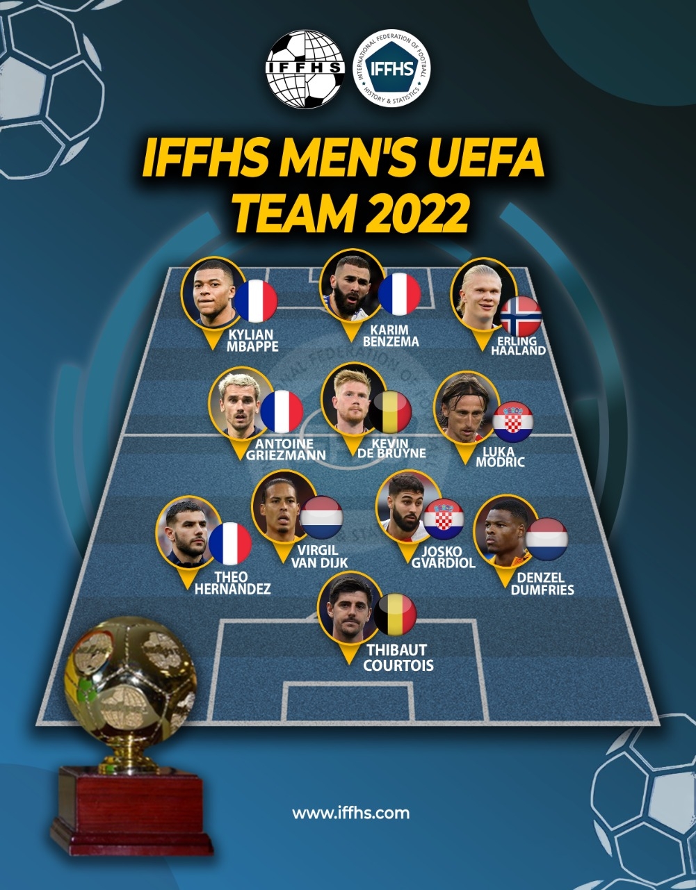 IFFHS年度欧洲最佳阵：姆巴佩、哈兰德在列，格子、邓弗里斯入选