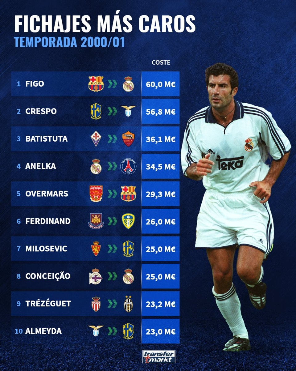 2000-01赛季最贵签约：菲戈转会皇马居首，克雷斯波、巴蒂前三