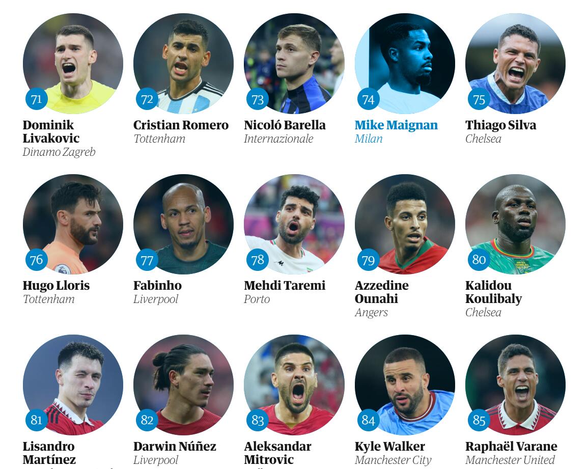 卫报2022百大球员完整排名：梅西第一，姆巴佩2，本泽马3，C罗51